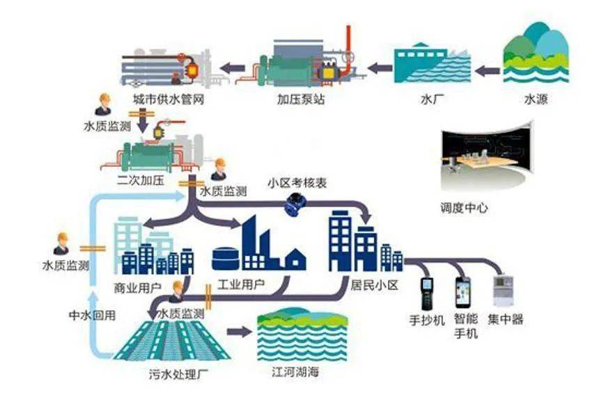 智慧供水如何助推供水信息智能化？