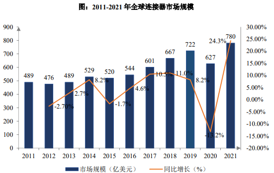 市场发展方向:电连接组件产品逐步向“轻量化、精密化、集成化”方向发展-中金企信发布 市场发展方向:电连接组件产品逐步向“轻量化、精密化、集成化”方向发展-中金企信发布