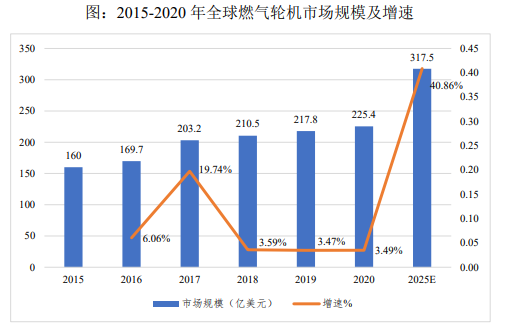 相关配套政策扶持:燃气轮机将迎来巨大的市场机遇期-中金企信发布 相关配套政策扶持:燃气轮机将迎来巨大的市场机遇期-中金企信发布