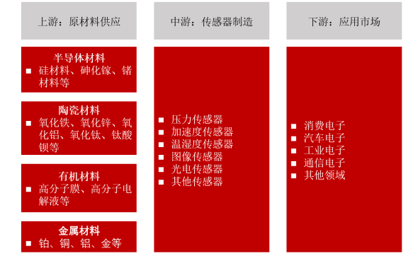 传感器行业市场分析:发展概况及市场规模分析-中金企信发布 传感器行业市场分析:发展概况及市场规模分析-中金企信发布