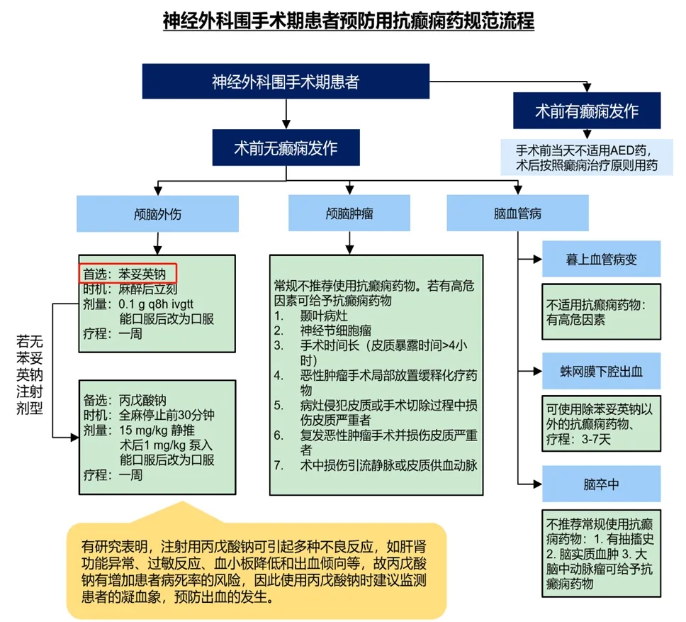 神经外科围手术期预防癫痫如何合理用药？