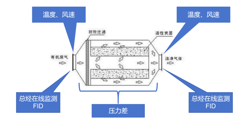 宝英科技推出VOCs治理设施精细化管理实施方案，助力重点行业企业绿色升级