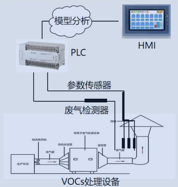 宝英科技推出VOCs治理设施精细化管理实施方案，助力重点行业企业绿色升级