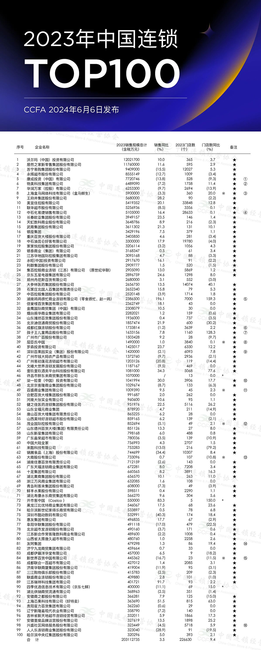 2023年中國(guó)連鎖TOP100發(fā)布