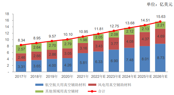 市场规模预测:中国真空辅助材料市场预计到2026年增长至25.01亿元-中金企信发布 市场规模预测:中国真空辅助材料市场预计到2026年增长至25.01亿元-中金企信发布
