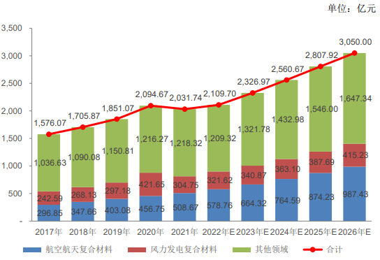 调研报告:复合材料市场总体情况及行业竞争格局分析-中金企信发布 调研报告:复合材料市场总体情况及行业竞争格局分析-中金企信发布