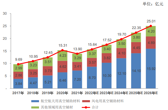 市场规模预测:中国真空辅助材料市场预计到2026年增长至25.01亿元-中金企信发布 市场规模预测:中国真空辅助材料市场预计到2026年增长至25.01亿元-中金企信发布
