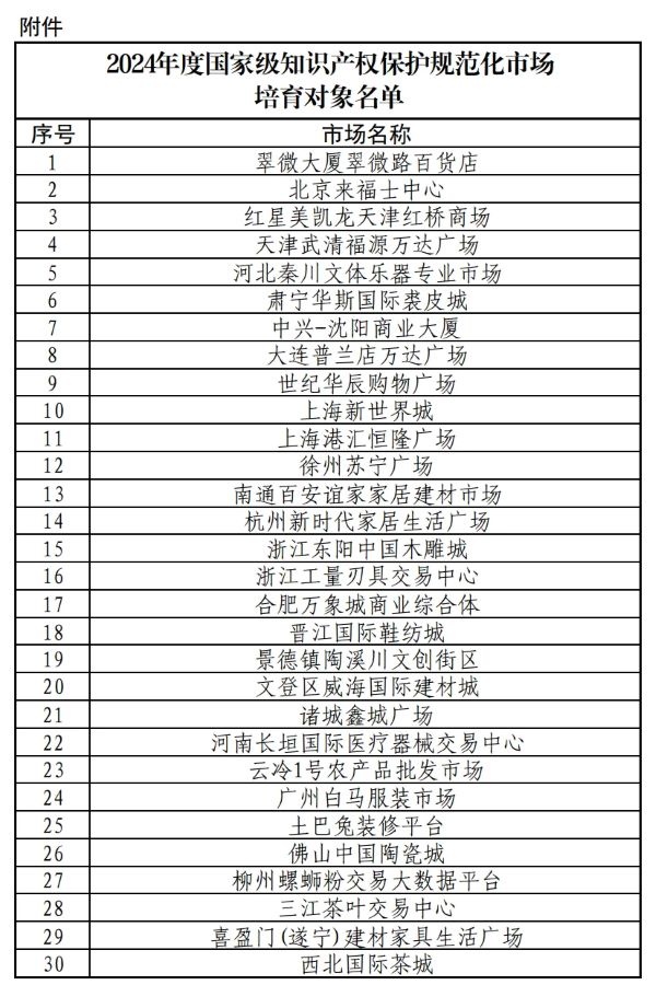 30家市场被确定为2024年度国家级知识产权保护规范化市场培育对象