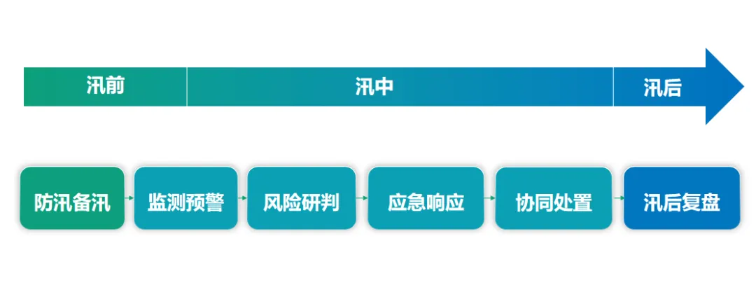 绷紧防汛弦，拉满排涝弓 | 437ccm必赢国际助力破解防汛排涝难题