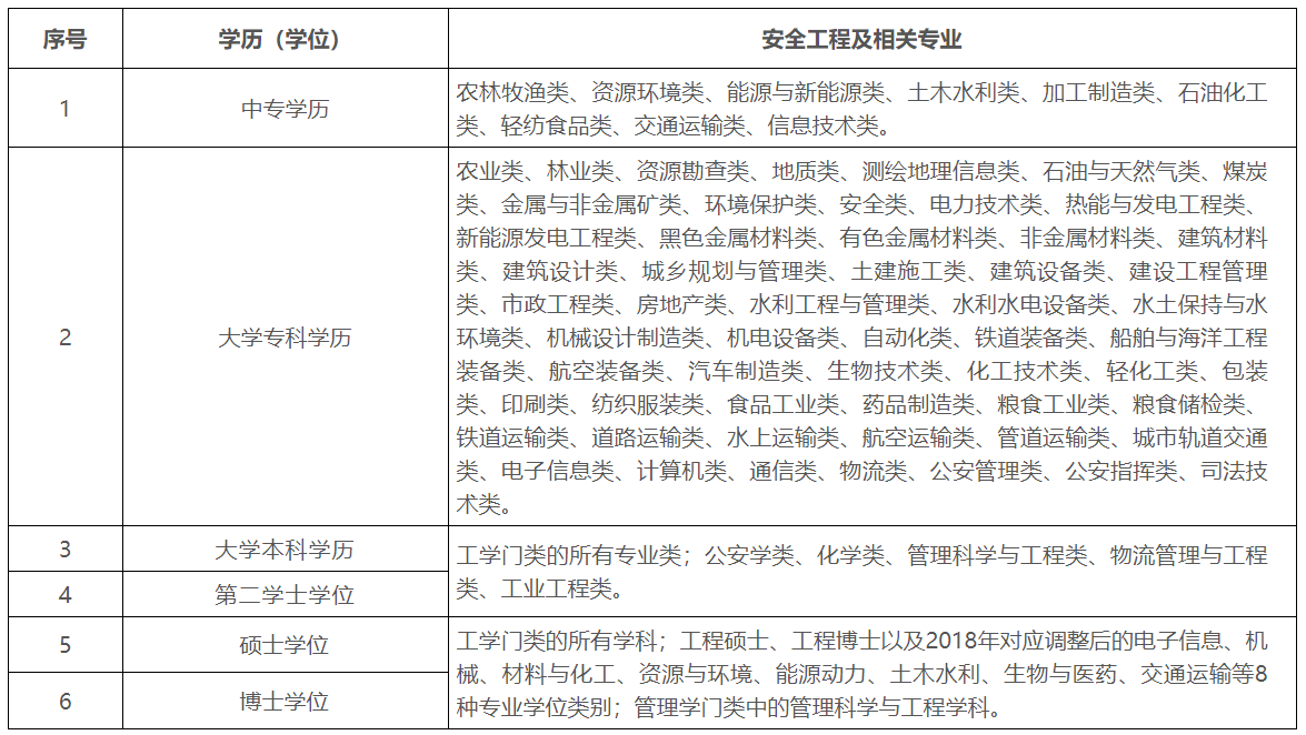 2024年度中级注册安全工程师职业资格考试报考须知