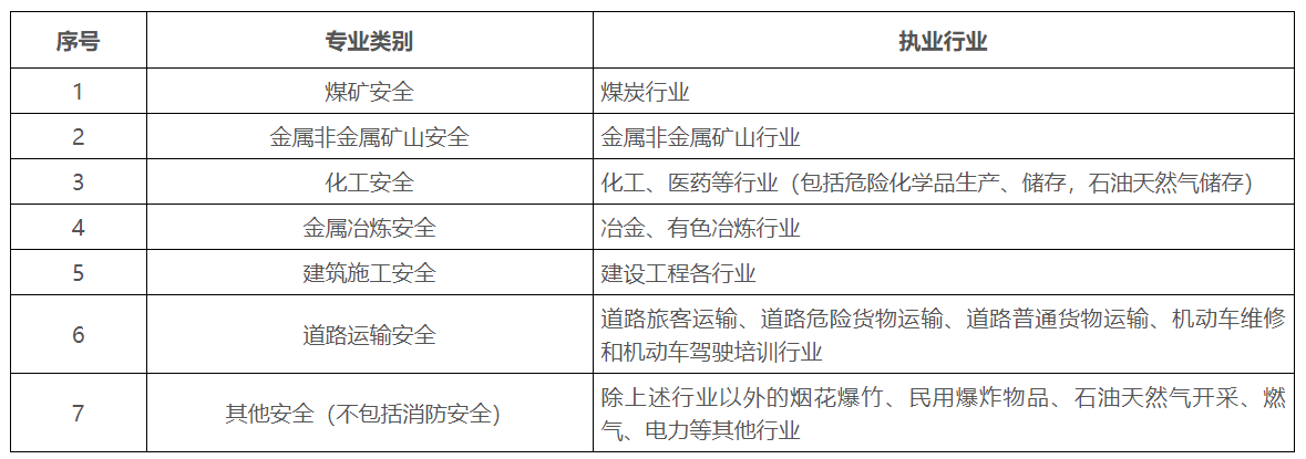 2024年度中级注册安全工程师职业资格考试报考须知