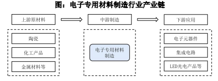 2024年电子专用材料行业发展现状及细分行业市场发展现状分析预测-中金企信发布 2024年电子专用材料行业发展现状及细分行业市场发展现状分析预测-中金企信发布