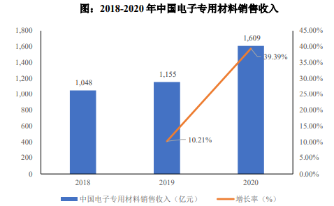 2024年电子专用材料行业发展现状及细分行业市场发展现状分析预测-中金企信发布 2024年电子专用材料行业发展现状及细分行业市场发展现状分析预测-中金企信发布