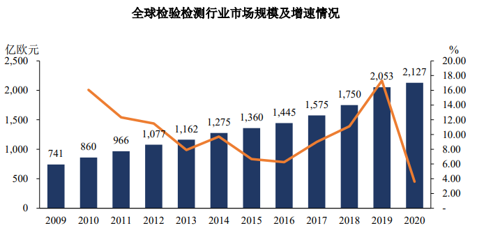 检验检测行业专项调研报告:行业发展现状、市场结构调整方向分析及集中化发展趋势预测-中金企信发布 检验检测行业专项调研报告:行业发展现状、市场结构调整方向分析及集中化发展趋势预测-中金企信发布