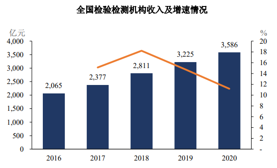 检验检测行业专项调研报告:行业发展现状、市场结构调整方向分析及集中化发展趋势预测-中金企信发布 检验检测行业专项调研报告:行业发展现状、市场结构调整方向分析及集中化发展趋势预测-中金企信发布