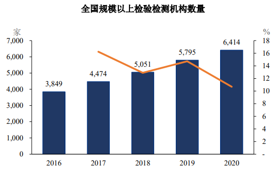 检验检测行业专项调研报告:行业发展现状、市场结构调整方向分析及集中化发展趋势预测-中金企信发布 检验检测行业专项调研报告:行业发展现状、市场结构调整方向分析及集中化发展趋势预测-中金企信发布