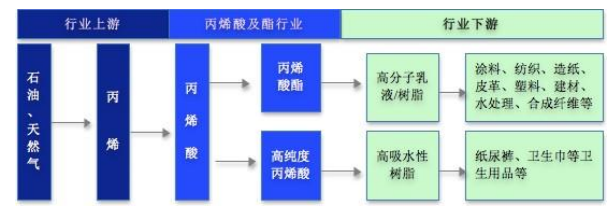 2024年我国丙烯酸及酯行业市场规模体量分析及趋势前景预判-中金企信发布 2024年我国丙烯酸及酯行业市场规模体量分析及趋势前景预判-中金企信发布