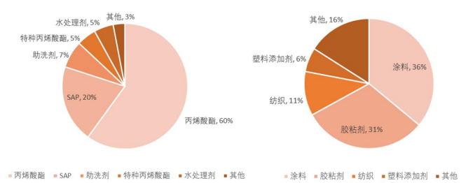 2024年我国丙烯酸及酯行业市场规模体量分析及趋势前景预判-中金企信发布 2024年我国丙烯酸及酯行业市场规模体量分析及趋势前景预判-中金企信发布