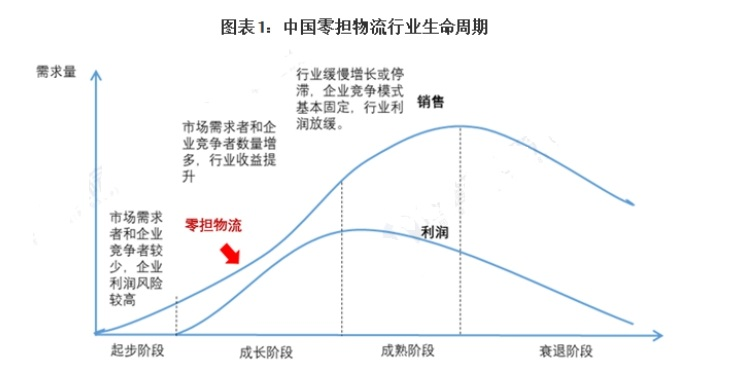 2024年零担物流整合加速、集中度趋高