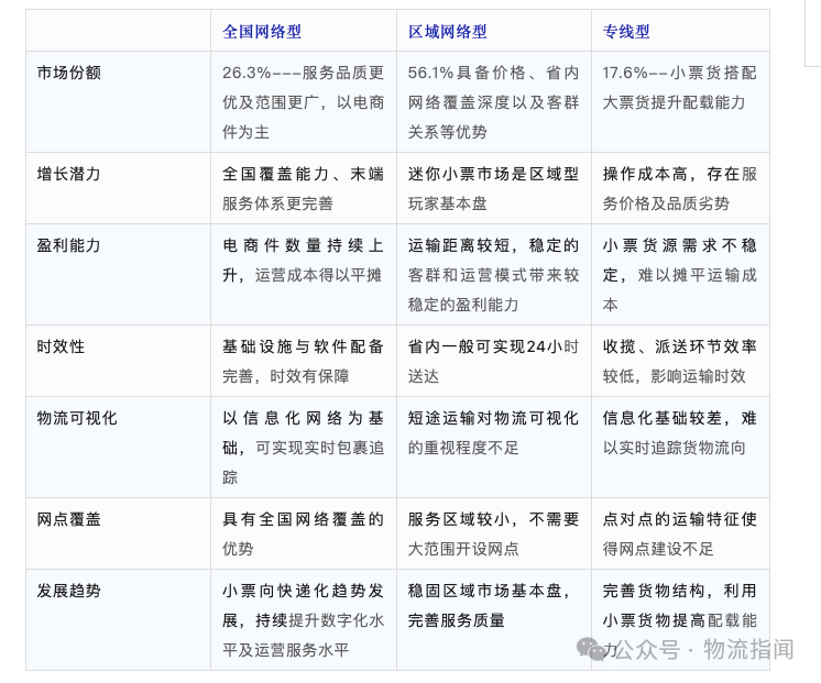 2024年零担物流整合加速、集中度趋高