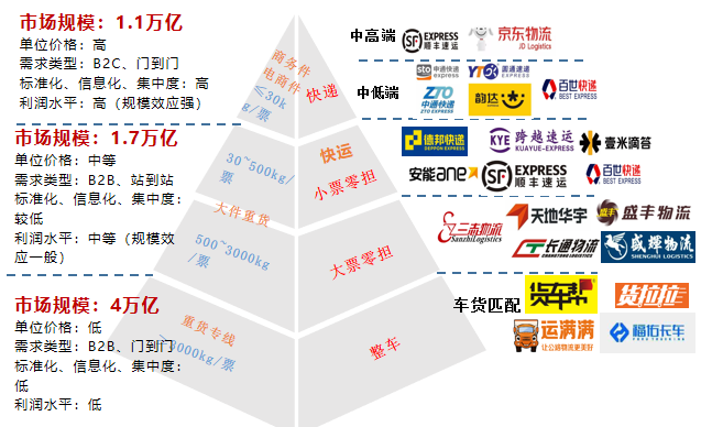 2024年零担物流整合加速、集中度趋高