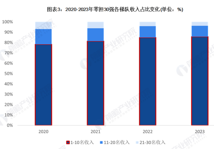 2024年零担物流整合加速、集中度趋高