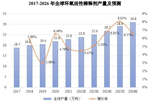 预计未来市场仍将维持稳健增长:全球环氧活性稀释剂行业2026年总产量将达到30.8万吨-中金企信发布 预计未来市场仍将维持稳健增长:全球环氧活性稀释剂行业2026年总产量将达到30.8万吨-中金企信发布