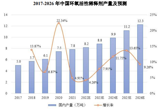 预计未来市场仍将维持稳健增长:全球环氧活性稀释剂行业2026年总产量将达到30.8万吨-中金企信发布 预计未来市场仍将维持稳健增长:全球环氧活性稀释剂行业2026年总产量将达到30.8万吨-中金企信发布