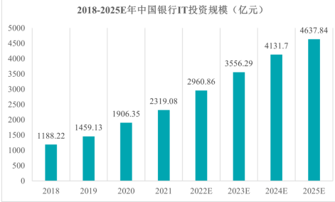 中金企信发布-预测2026年银行业IT市场规模的年均复合增长率将达到23.55% 中金企信发布-预测2026年银行业IT市场规模的年均复合增长率将达到23.55%