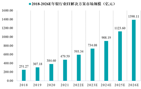 中金企信发布-预测2026年银行业IT市场规模的年均复合增长率将达到23.55% 中金企信发布-预测2026年银行业IT市场规模的年均复合增长率将达到23.55%