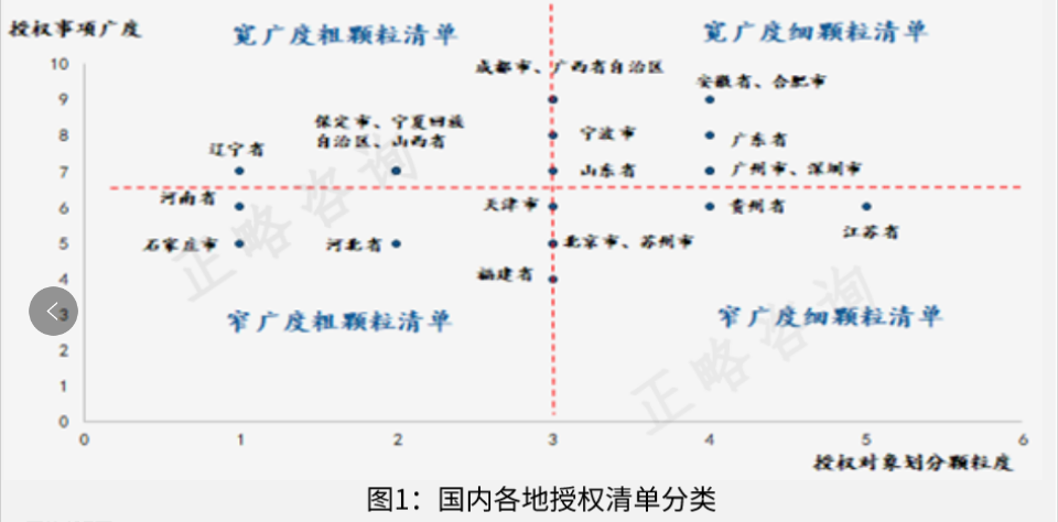 国资授权改革实践扫描及其启示