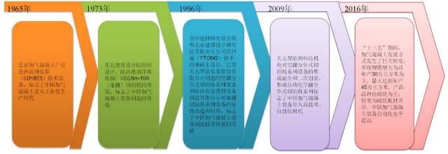 2024年全球及我国蒸压加气混凝土装备制造业技术水平特点及行业利润水平变动趋势研究预测-中金企信发布 2024年全球及我国蒸压加气混凝土装备制造业技术水平特点及行业利润水平变动趋势研究预测-中金企信发布