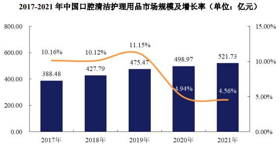 市场规模持续增长:至2026年口腔清洁护理用品市场规模将达到678.05亿元-中金企信发布 市场规模持续增长:至2026年口腔清洁护理用品市场规模将达到678.05亿元-中金企信发布