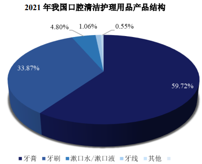市场规模持续增长:至2026年口腔清洁护理用品市场规模将达到678.05亿元-中金企信发布 市场规模持续增长:至2026年口腔清洁护理用品市场规模将达到678.05亿元-中金企信发布