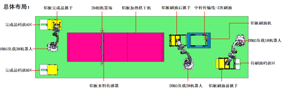 3D视觉引导刷油烘干上下料解决方案