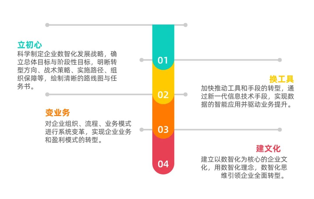 电网数智化转型｜由信息化到数字化迈向数智化