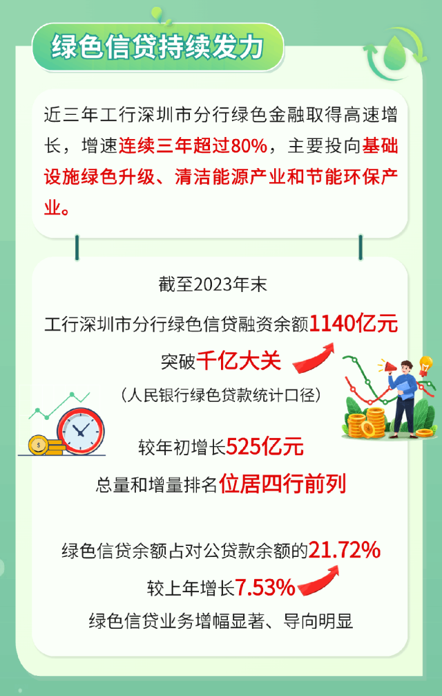【会员动态】工行深圳市分行发布2023年环境信息披露报告