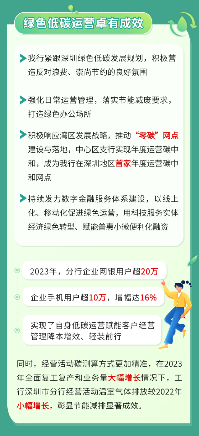 【会员动态】工行深圳市分行发布2023年环境信息披露报告