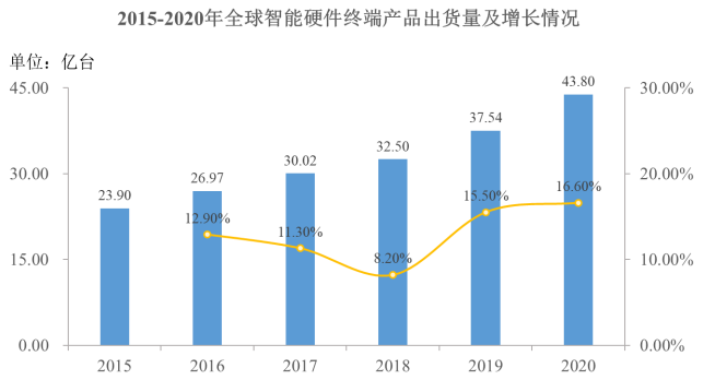 中金企信发布:2024年我国智能硬件行业产业链现状分析及发展前景预测 中金企信发布:2024年我国智能硬件行业产业链现状分析及发展前景预测