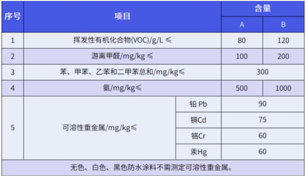 防水材料怎么选 如何检验防水层的成效