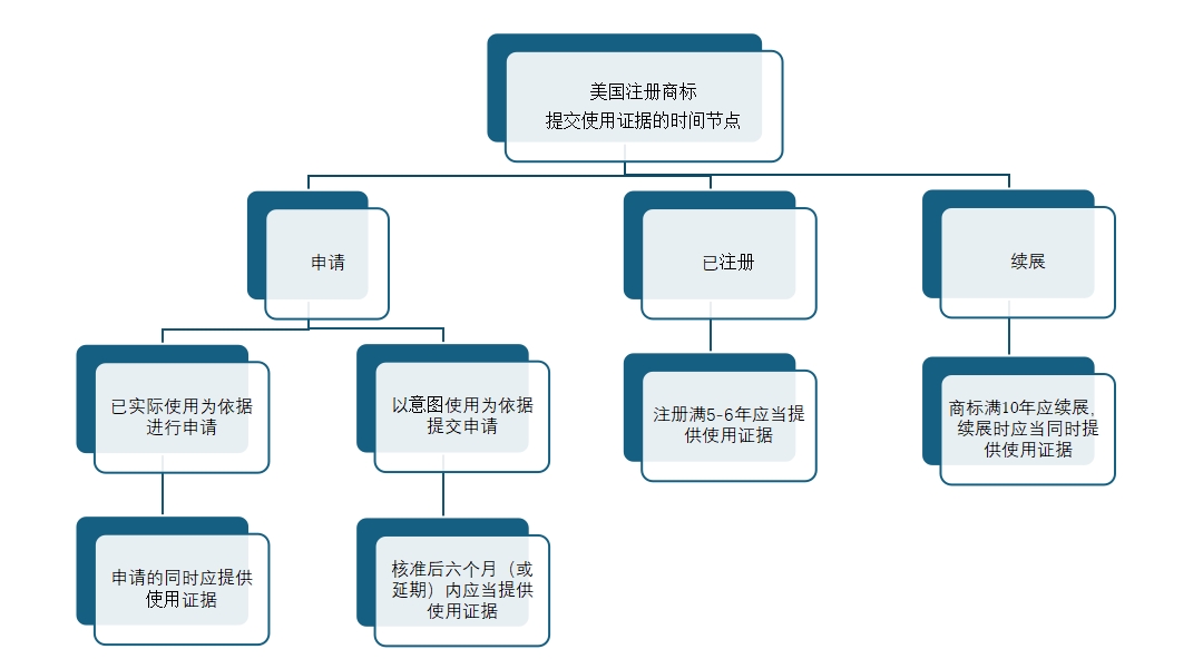 美国注册商标在哪些情况下需要提供使用证据