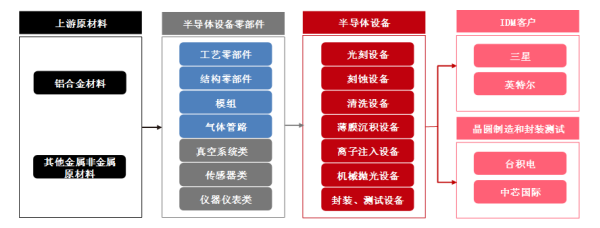 2024年全球及中國半導體設備精密零部件行業發展概況及市場容量分析預測-中金企信發布