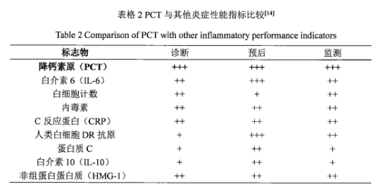 降钙素原（PCT）——诊断和监测细菌炎性疾病感染的重要指标