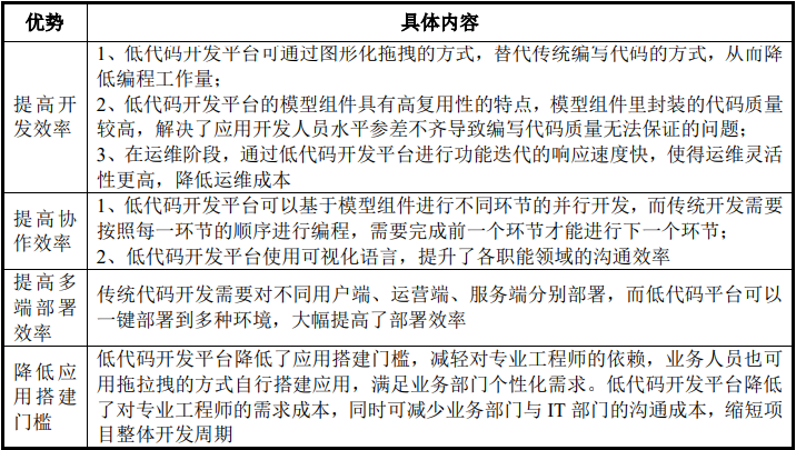 低代码行业市场崛起:预计2025年市场规模将达到131.0亿元-中金企信发布 低代码行业市场崛起:预计2025年市场规模将达到131.0亿元-中金企信发布