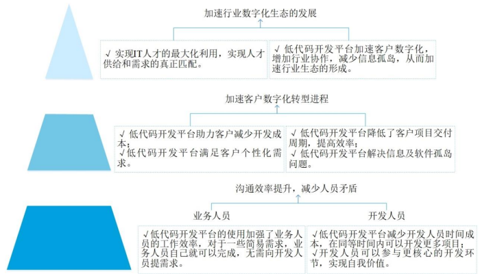 低代码行业市场崛起:预计2025年市场规模将达到131.0亿元-中金企信发布 低代码行业市场崛起:预计2025年市场规模将达到131.0亿元-中金企信发布