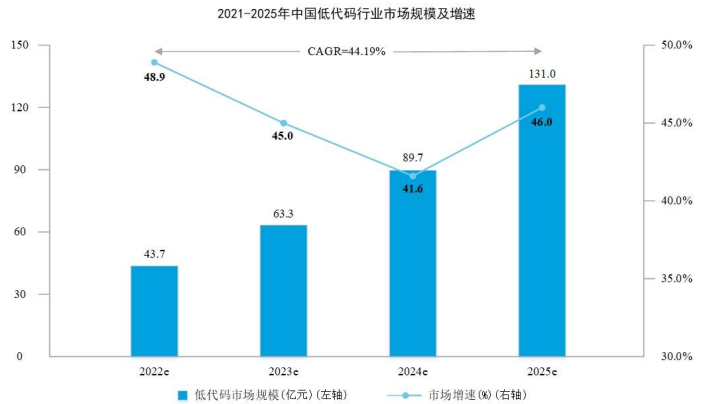 低代码行业市场崛起:预计2025年市场规模将达到131.0亿元-中金企信发布 低代码行业市场崛起:预计2025年市场规模将达到131.0亿元-中金企信发布