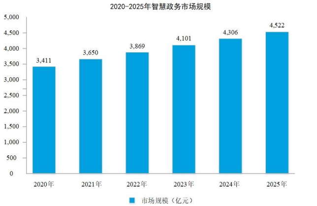 市场规模预测:至2025年智慧政务市场规模将达到4,522亿元-中金企信发布 市场规模预测:至2025年智慧政务市场规模将达到4,522亿元-中金企信发布
