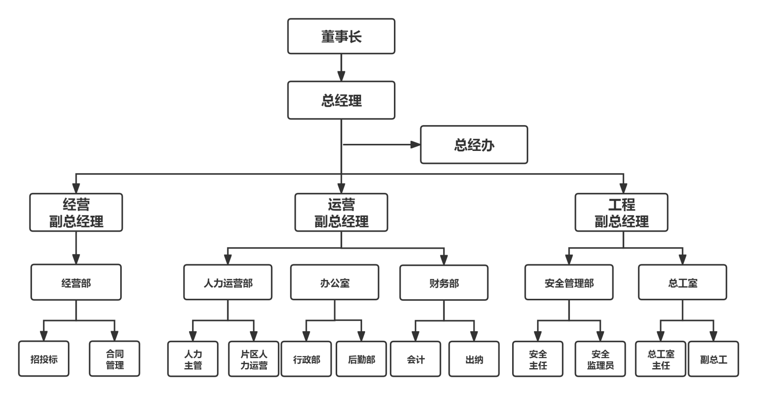 组织架构