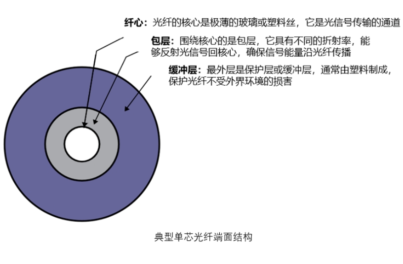 未来已来 | 六图速览“光纤传输”知识