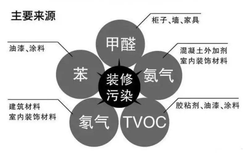 甲醛的主要来源